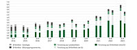 Säulendiagramm zur Entwicklung der Einnahmen und Ausgaben der letzten 10 Jahre im Bereich Forschungsmittel und eingeworbene Drittmittel