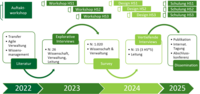 Man sieht ein Zeitplan-Bild von 2022 bis 2025, indem das verwendete Mixed Methods Design gezeigt wird.