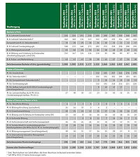 Tabellarische Übersicht der Entwicklung der Studienanfängerzahlen der letzten 10 Studienjahre nach Studienfach (Zulassungen ins 1. Fachsemester). Im Studienjahr 2024 (WS 23/24 und SoSe 24) wurden 1.834 Studierende ins 1. Fachsemester zugelassen.