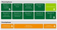 Theoriephase mit 9 Bausteinen: Grundlagen E-Learning, Moodle, Wahlvertiefung, Videokonferenzsystem Webex, Audio- und Videoproduktion, Urheberrecht und Daten-schutz, IT-Sicherheit, Barrierefreiheit und Tool Test Day. Zwischengespräch im Ver-lauf. Praxisphase mit 3 Bausteinen: Vorbesprechung der E-Learning-Projekte, deren Bearbeitung und Abschluss mit Vorstellung der Projekte.