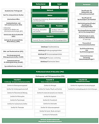 Organigramm der PH Ludwigsburg. Sie benötigen weitere Informationen? Melden Sie sich gerne bei der Hochschulkommunikation unter der E-Mail-Adresse kommunikation@ph-ludwigsburg.de oder rufen Sie uns an: 07141140330